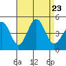Santa Barbara tide chart for Friday, August 23, 2024