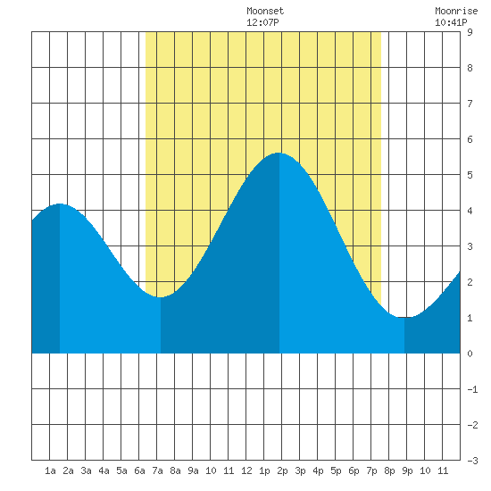 Santa Barbara tide chart for Saturday, August 24, 2024