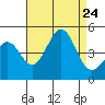 Santa Barbara tide chart for Saturday, August 24, 2024