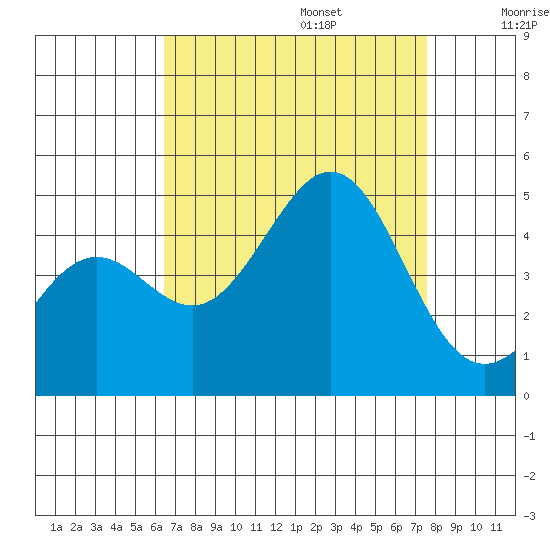 Santa Barbara tide chart for Sunday, August 25, 2024