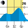 Santa Barbara tide chart for Monday, August 26, 2024