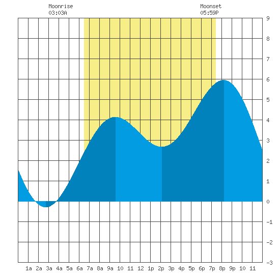 Santa Barbara tide chart for Friday, August 30, 2024