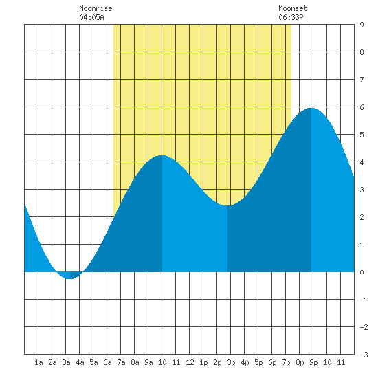 Santa Barbara tide chart for Saturday, August 31, 2024