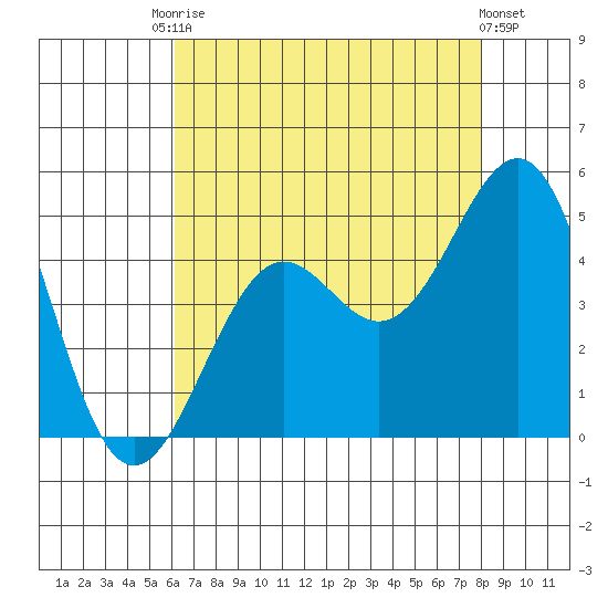 Santa Barbara tide chart for Saturday, August 3, 2024