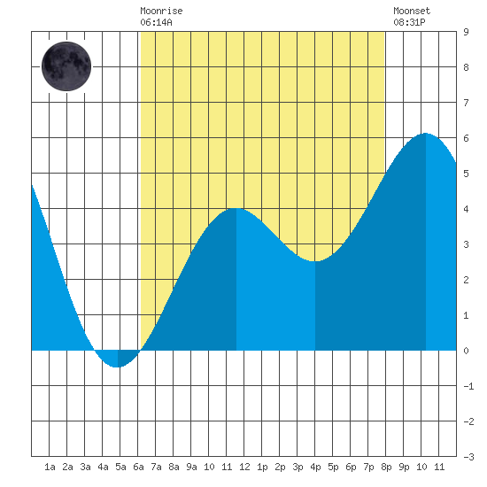 Santa Barbara tide chart for Sunday, August 4, 2024