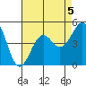 Santa Barbara tide chart for Monday, August 5, 2024