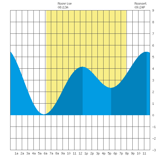 Santa Barbara tide chart for Tuesday, August 6, 2024