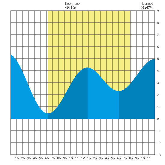 Santa Barbara tide chart for Wednesday, August 7, 2024