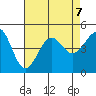 Santa Barbara tide chart for Wednesday, August 7, 2024