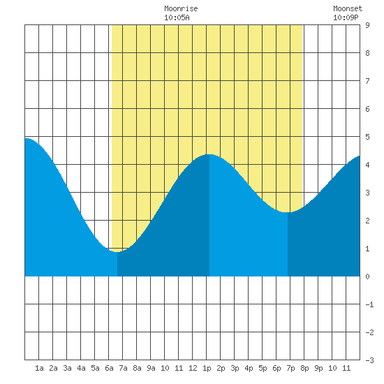 Santa Barbara tide chart for Thursday, August 8, 2024