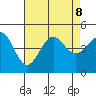 Santa Barbara tide chart for Thursday, August 8, 2024