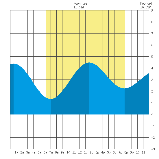 Santa Barbara tide chart for Friday, August 9, 2024