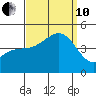 Santa Barbara tide chart for Tuesday, September 10, 2024