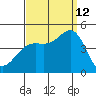 Santa Barbara tide chart for Thursday, September 12, 2024