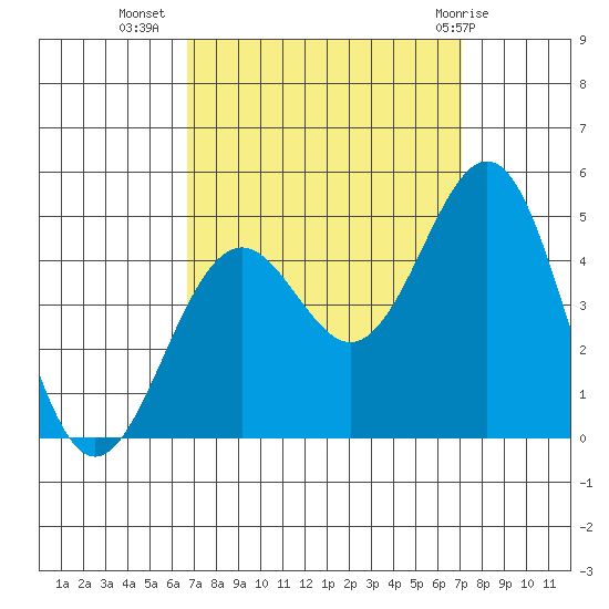 Santa Barbara tide chart for Sunday, September 15, 2024