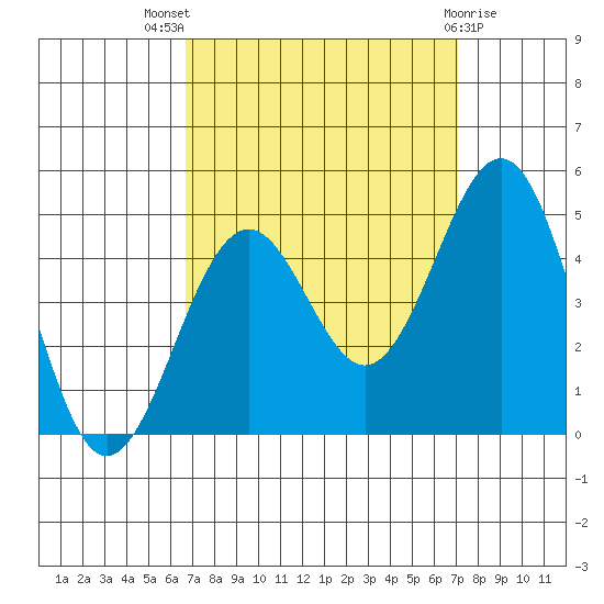 Santa Barbara tide chart for Monday, September 16, 2024