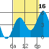 Santa Barbara tide chart for Monday, September 16, 2024