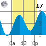 Santa Barbara tide chart for Tuesday, September 17, 2024