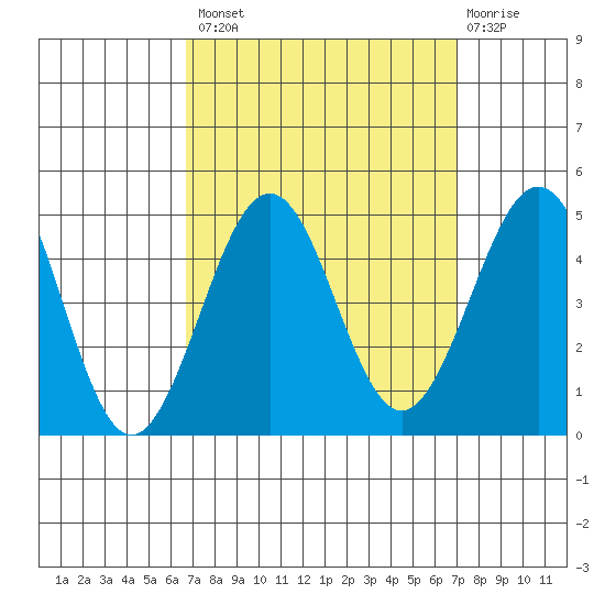 Santa Barbara tide chart for Wednesday, September 18, 2024