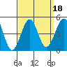 Santa Barbara tide chart for Wednesday, September 18, 2024