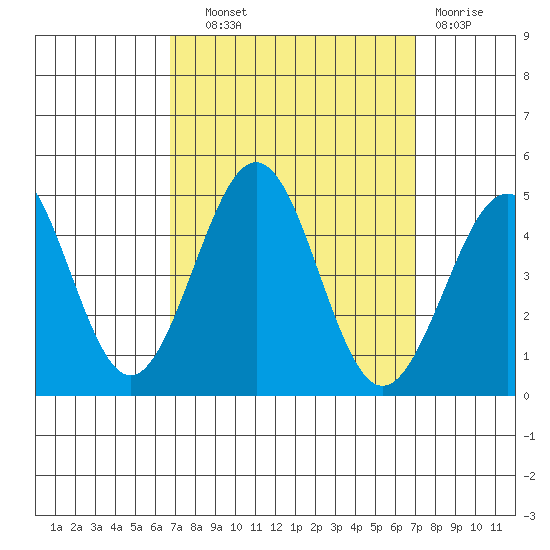 Santa Barbara tide chart for Thursday, September 19, 2024