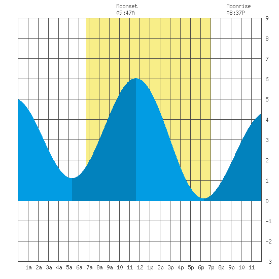 Santa Barbara tide chart for Friday, September 20, 2024