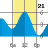 Santa Barbara tide chart for Saturday, September 21, 2024