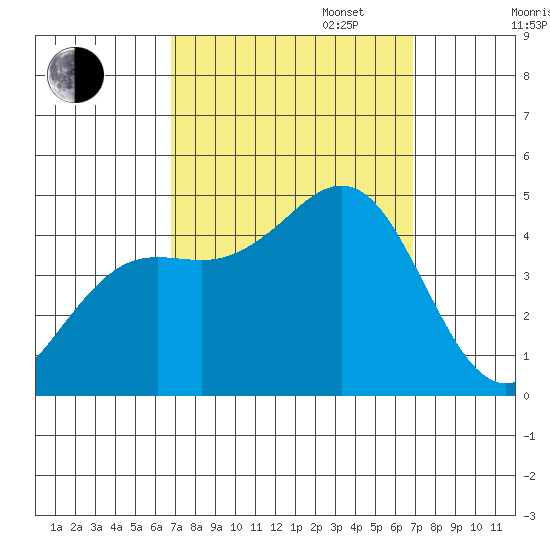 Santa Barbara tide chart for Tuesday, September 24, 2024