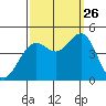 Santa Barbara tide chart for Thursday, September 26, 2024