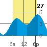 Santa Barbara tide chart for Friday, September 27, 2024