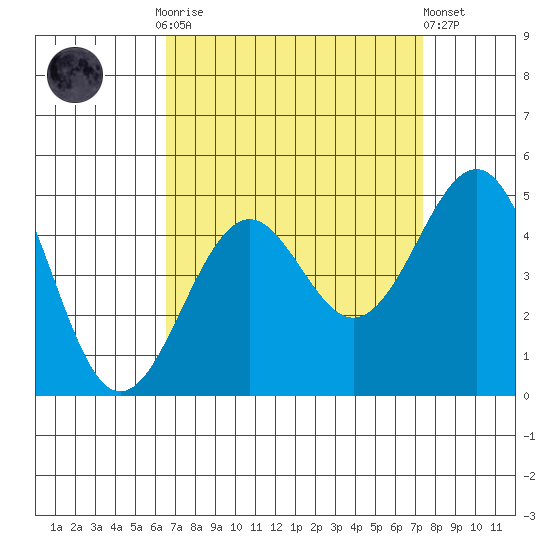 Santa Barbara tide chart for Monday, September 2, 2024
