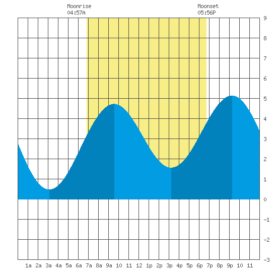 Santa Barbara tide chart for Monday, September 30, 2024