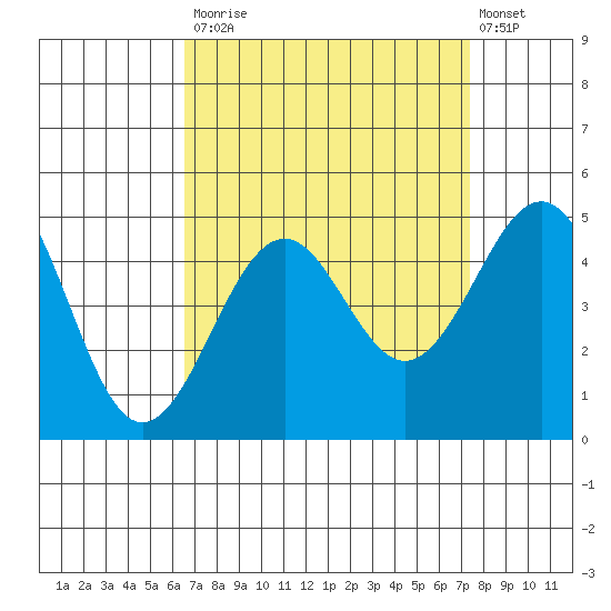 Santa Barbara tide chart for Tuesday, September 3, 2024
