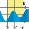 Santa Barbara tide chart for Tuesday, September 3, 2024