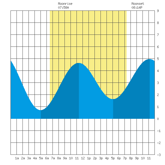 Santa Barbara tide chart for Wednesday, September 4, 2024