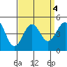 Santa Barbara tide chart for Wednesday, September 4, 2024