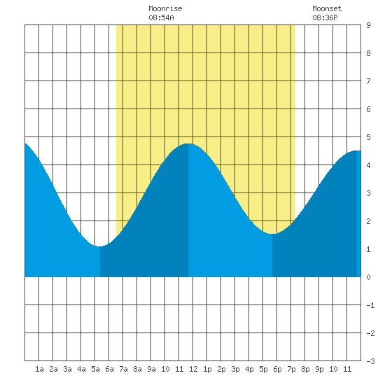 Santa Barbara tide chart for Thursday, September 5, 2024