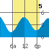 Santa Barbara tide chart for Thursday, September 5, 2024