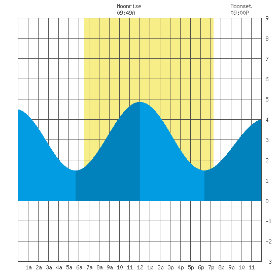 Santa Barbara tide chart for Friday, September 6, 2024