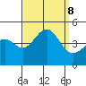 Santa Barbara tide chart for Sunday, September 8, 2024