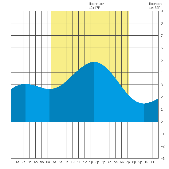 Santa Barbara tide chart for Monday, September 9, 2024