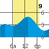 Santa Barbara tide chart for Monday, September 9, 2024