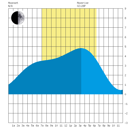 Santa Barbara tide chart for Thursday, October 10, 2024