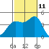Santa Barbara tide chart for Friday, October 11, 2024