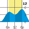 Santa Barbara tide chart for Saturday, October 12, 2024