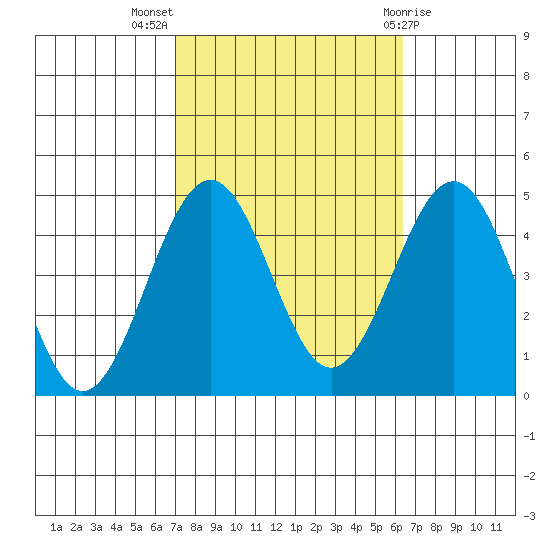 Santa Barbara tide chart for Tuesday, October 15, 2024