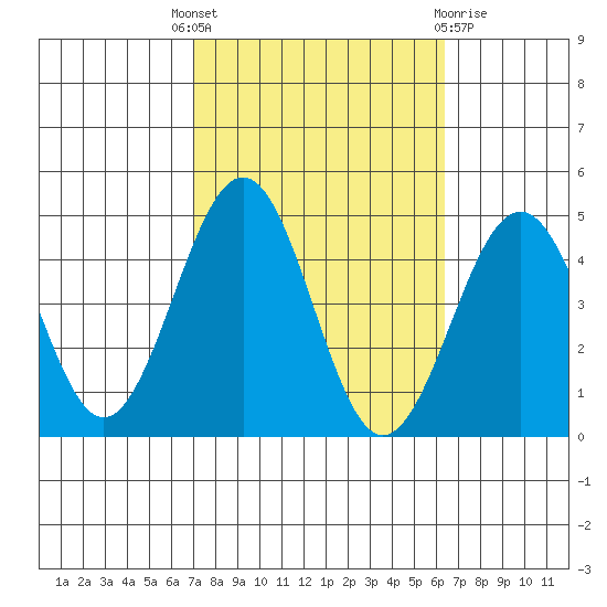 Santa Barbara tide chart for Wednesday, October 16, 2024