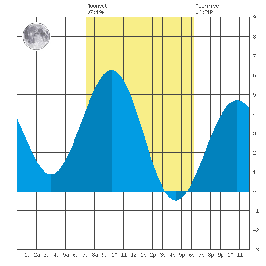 Santa Barbara tide chart for Thursday, October 17, 2024