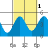 Santa Barbara tide chart for Tuesday, October 1, 2024