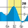 Santa Barbara tide chart for Sunday, October 20, 2024